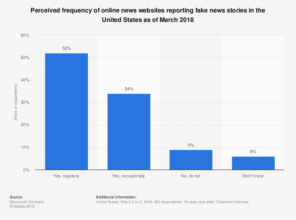 Fake News Online